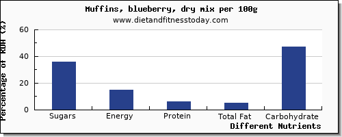 chart to show highest sugars in sugar in blueberry muffins per 100g
